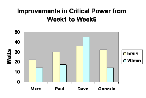 Improvements in Critical power from Week1 to Week6