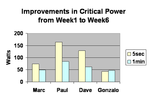 Improvements after wattage controlled cycling training