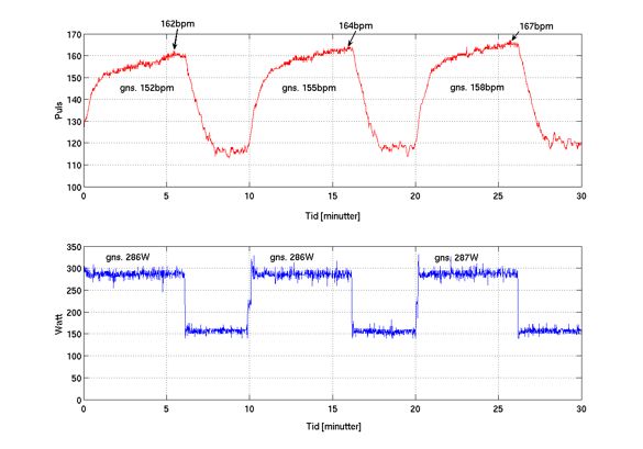 3x (6+4min) Threshold power / active recovery