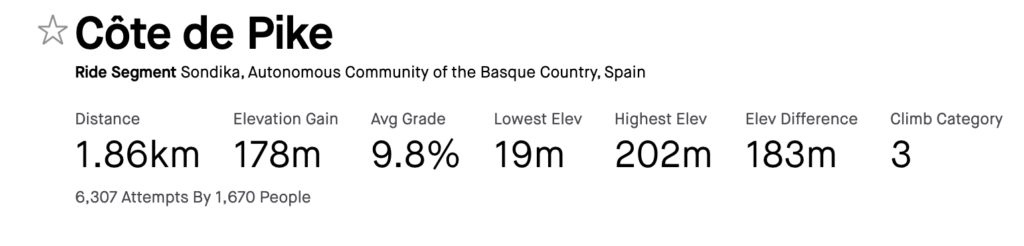 Côte de Pike stats (avg. 9.8% gradient, distance 1.86km, Elevation gain 178m)