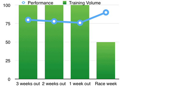 Tapering for a Cycling Race (standard protocol)