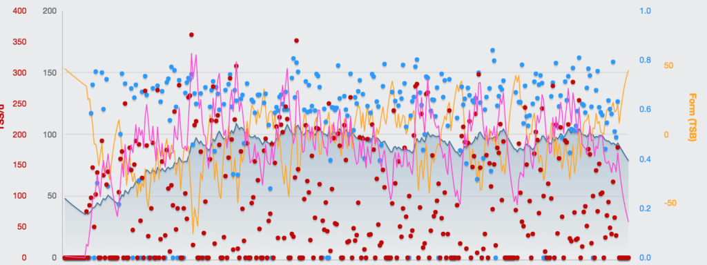 Marginal gains can be found using extensive analysis of cycling races and training sessions