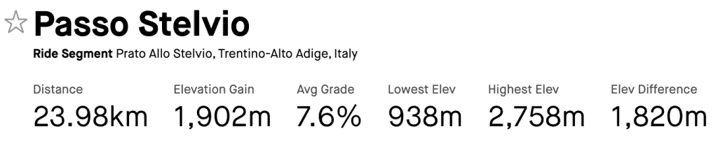 The classic Stelvio climb has a length of almost 24km and an average grade of 7.6%.