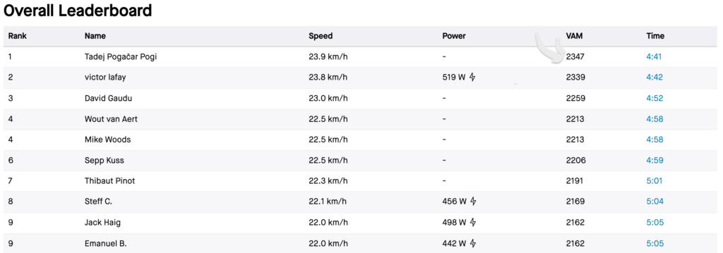 Overall leaderboard for Strava, from stage 1, Tour de France 2023, Côte de Pike with Tadej Pogacar as the KOM (not all riders use the Strava app).