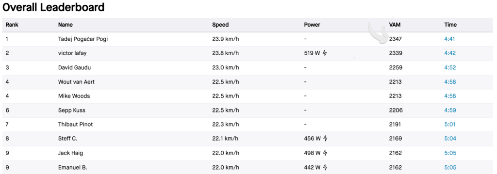 Leaderboard from the Tour de France riders using Strava on Cote du Pike.